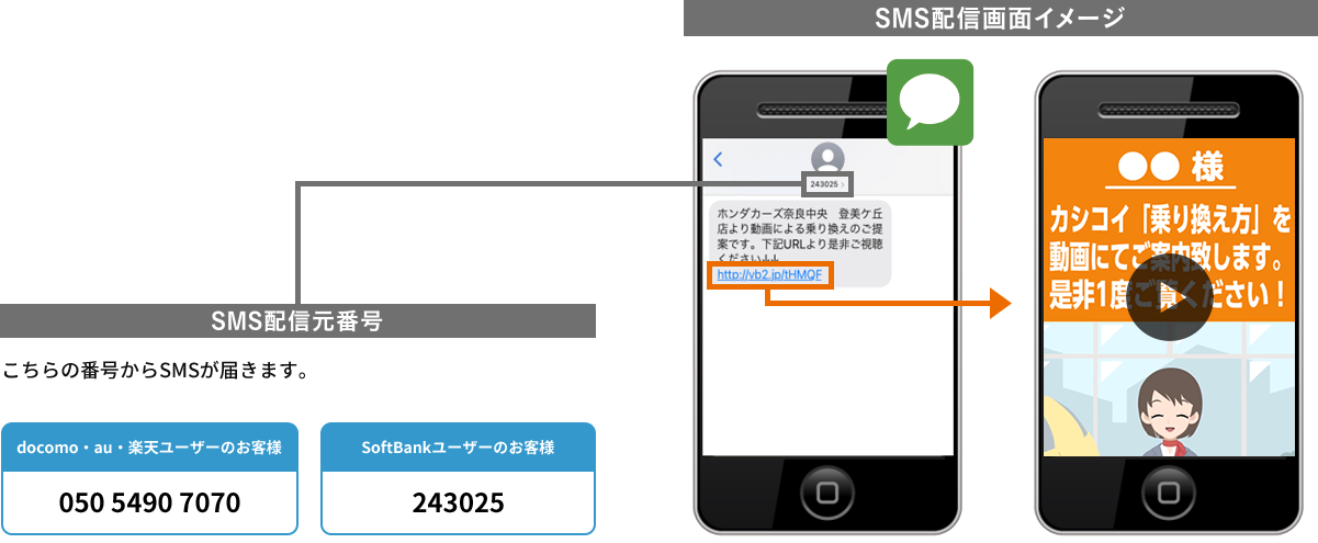 docomo・au・楽天ユーザーのお客様は050-5490-7070、SoftBankユーザーのお客様は243025の番号からSMSが届きます。